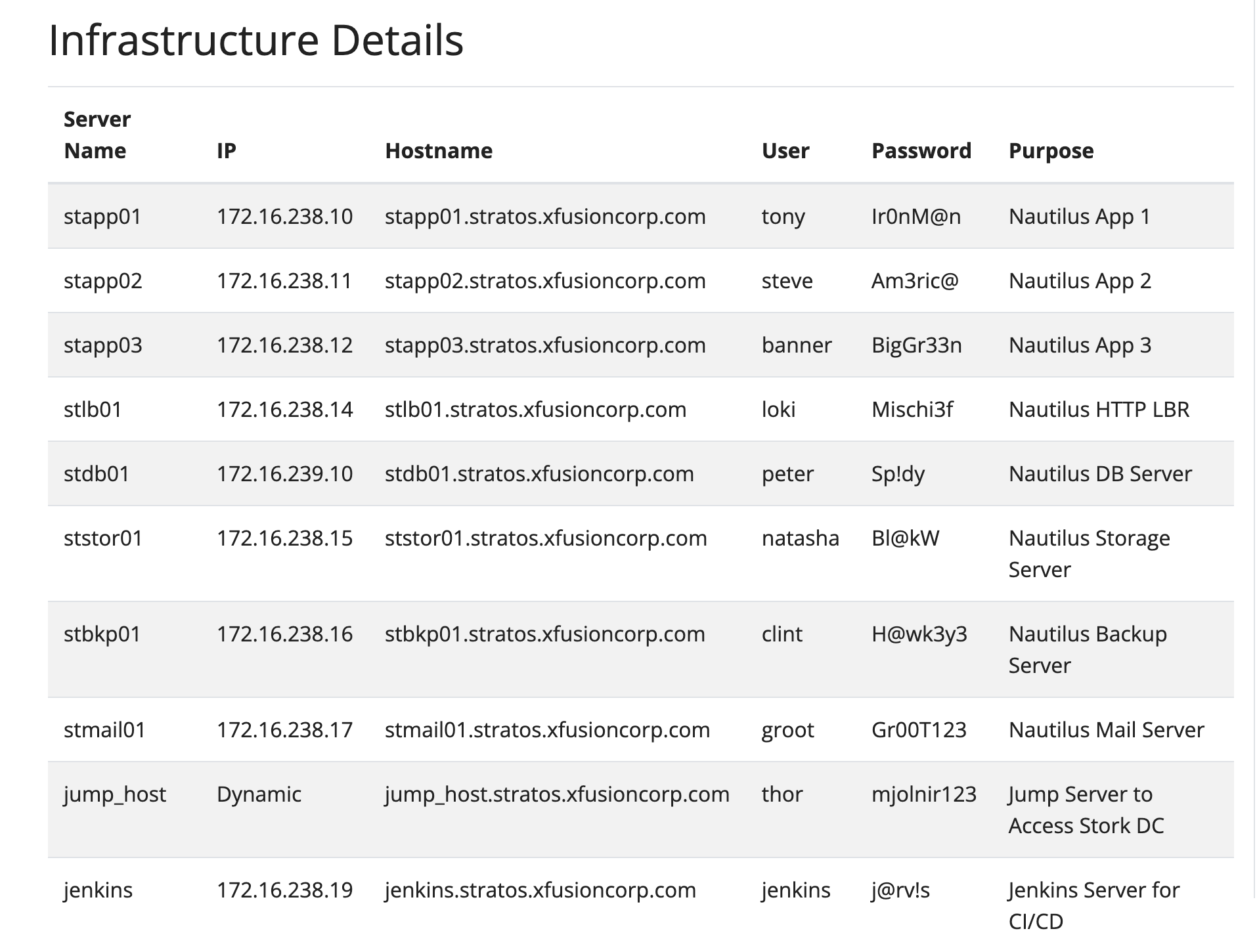 Day 09 of 100 Days of DevOps – from & with Kode Kloud education – Troubleshooting MariaDB